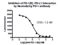 Anti-PD-1 Neutralizing Antibody – Figure 1 of 3