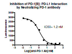 Anti-PD-1 Neutralizing Antibody – Figure 1 of 3