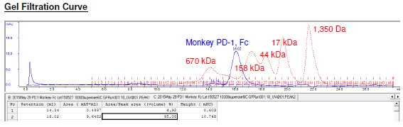 PD-1 (Monkey), Fc fusion (Human IgG1) HiP™ Recombinant – Figure 1 of 2