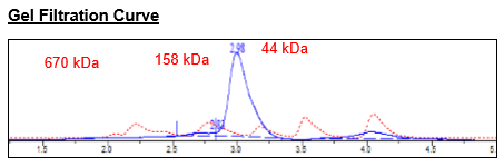 PD-L1 (CD274), FLAG-tag (Human) HiP™ Recombinant – Figure 1 of 3