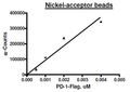 PD-1, FLAG-Avi-His-tag (Human) HiP™ Recombinant – Figure 1 of 4