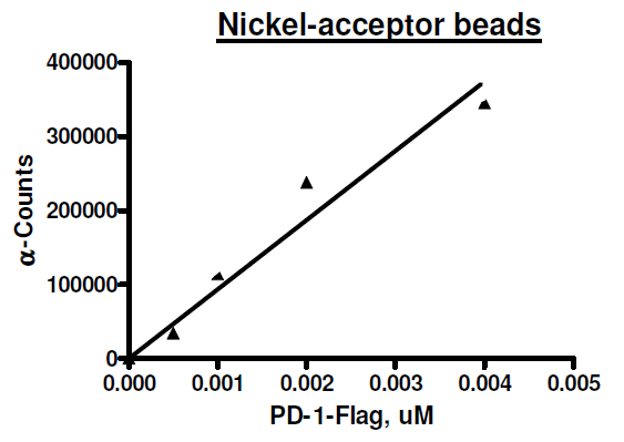 PD-1, FLAG-Avi-His-tag (Human) HiP™ Recombinant – Figure 1 of 4