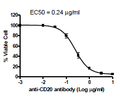 Anti-CD20 Functional Antibody – Figure 1 of 1