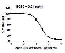 Anti-CD20 Functional Antibody – Figure 1 of 1