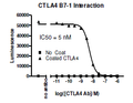 Anti-CTLA4 Neutralizing Antibody – Figure 1 of 1