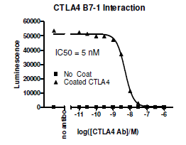 Anti-CTLA4 Neutralizing Antibody – Figure 1 of 1