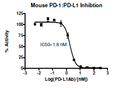 Anti-PD-L1 (CD274) Neutralizing Antibody – Figure 1 of 3