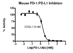 Anti-PD-L1 (CD274) Neutralizing Antibody – Figure 1 of 3