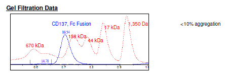 CD137, Fc fusion (hIgG1) (Mouse) Recombinant – Figure 1 of 2