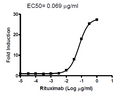 ADCP Bioassay Effector Cell FcγRIIa (H variant) /NFAT Reporter-Jurkat – Figure 1 of 9