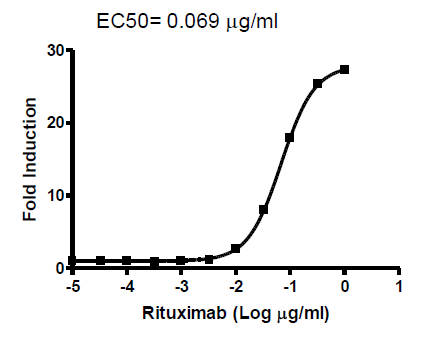 ADCP Bioassay Effector Cell FcγRIIa (H variant) /NFAT Reporter-Jurkat – Figure 1 of 9