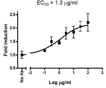 LAG3 / NFAT Reporter - Jurkat Recombinant Cell Line – Figure 1 of 2