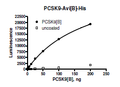 PCSK9, C-terminal Avi-His, Biotin-labeled Recombinant – Figure 1 of 2