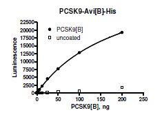 PCSK9, C-terminal Avi-His, Biotin-labeled Recombinant – Figure 1 of 2