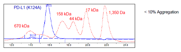 PD-L1 (K124A), Fc fusion, Avi-Tag (Human) HiP™ Recombinant – Figure 1 of 2