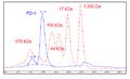 PD-1 (Human), Fc Fusion (Mouse IgG2a) HiP™ Recombinant – Figure 1 of 2