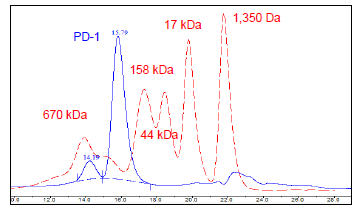 PD-1 (Human), Fc Fusion (Mouse IgG2a) HiP™ Recombinant – Figure 1 of 2