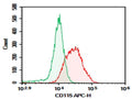 Purified Anti-Mouse CD115/CSF-1R Antibody[AFS98] – Figure 1 of 2