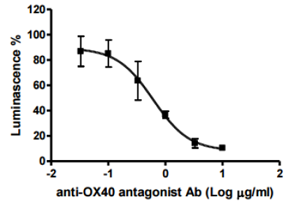 Anti-OX40 Antagonist Antibody – Figure 1 of 1