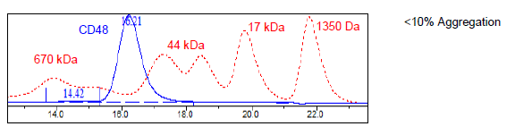 CD48, Fc fusion (IgG1), Avi-Tag™ HiP™ (Human) Recombinant – Figure 1 of 2