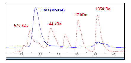 TIM-3 (Mouse) Fc-Fusion (Human)-Avi-Tag HiP™ Recombinant – Figure 1 of 2