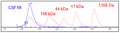 CSF1R, Fc-Fusion, Avi-Tag (Human) HiP™ Recombinant – Figure 1 of 2