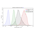 Nectin4 - CHO K1 Recombinant Cell Line – Figure 1 of 1