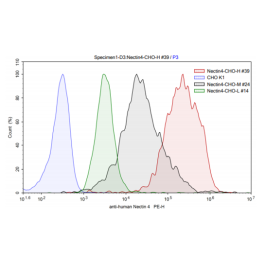 Nectin4 - CHO K1 Recombinant Cell Line – Figure 1 of 1