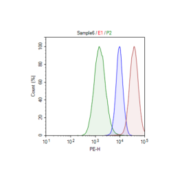 Cas9-Expressing A549 Cell Line – Figure 1 of 1