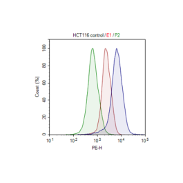 Cas9-Expressing HCT116 Cell Line – Figure 1 of 1