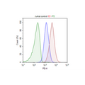 Cas9-Expressing Jurkat Cell Line – Figure 1 of 2