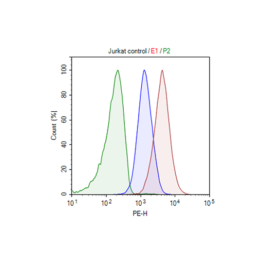 Cas9-Expressing Jurkat Cell Line – Figure 1 of 2