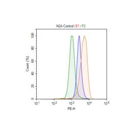 Cas9-Expressing Neuro2A Cell Line – Figure 1 of 1