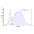 Human EGFRvIII- CHO K1 Cell Line – Figure 1 of 2