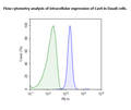 Cas9-Expressing Daudi Cell Line – Figure 1 of 1