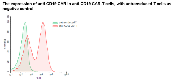 Untransduced T Cells – Figure 1 of 1