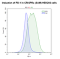 CRISPRa (SAM) HEK293 Cell Line – Figure 1 of 1