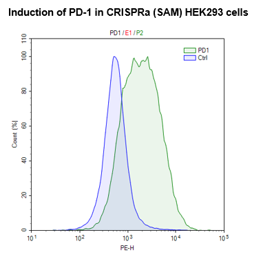 CRISPRa (SAM) HEK293 Cell Line – Figure 1 of 1
