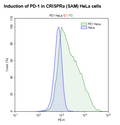 CRISPRa (SAM) HeLa Cell Line – Figure 1 of 1