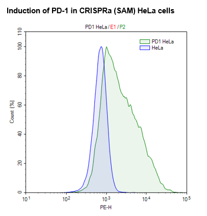 CRISPRa (SAM) HeLa Cell Line – Figure 1 of 1