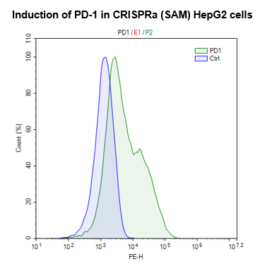 CRISPRa (SAM) HepG2 Cell Line – Figure 1 of 1