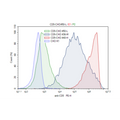 CD5 - CHO K1 Recombinant Cell Line – Figure 1 of 1