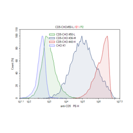 CD5 - CHO K1 Recombinant Cell Line – Figure 1 of 1