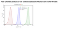 CD7 CHO Cell Line – Figure 1 of 1
