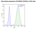 FcGR3A (CD16A) CHO Cell Line – Figure 1 of 1