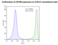 FcGR3B (CD16B) CHO Cell Line – Figure 1 of 1