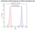CD14 CHO Recombinant Cell Line – Figure 1 of 1