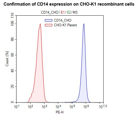 CD14 CHO Recombinant Cell Line – Figure 1 of 1