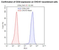 CD34 CHO Recombinant Cell Line – Figure 1 of 1