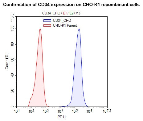 CD34 CHO Recombinant Cell Line – Figure 1 of 1